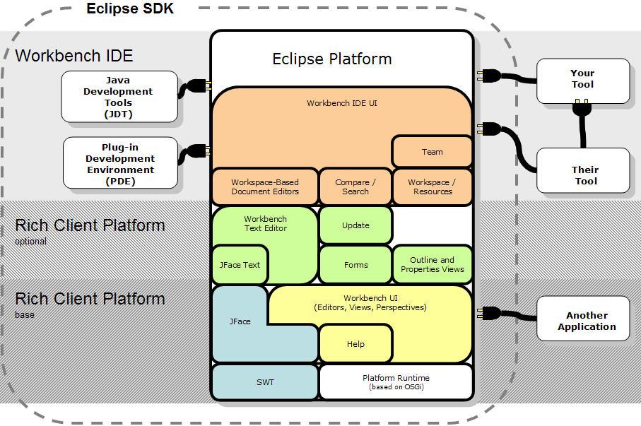 2 BACKGROUND 8 around, with Eclipse being just a base for plugins, and the Java Development Tooling plugging into this base. See Figure 1.