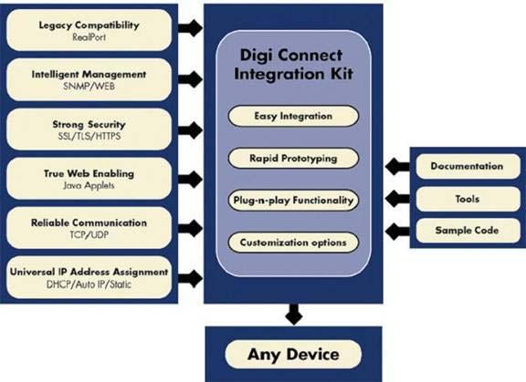 Digi Connect Family Integration Kits Design-in of Digi Connect products without