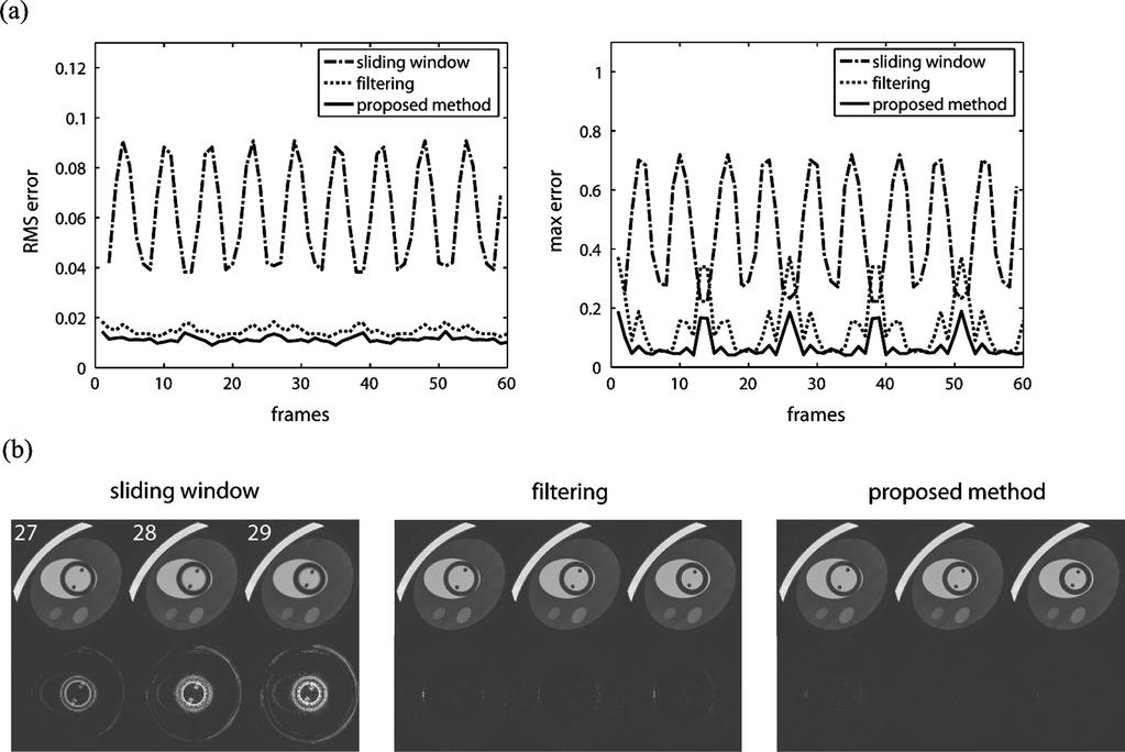922 IEEE TRANSACTIONS ON MEDICAL IMAGING, VOL 26, NO 7, JULY 2007 Fig 6 Simulated phantom results using sliding window reconstruction, UNFOLD-like filtering, and the proposed method (a) Normalized