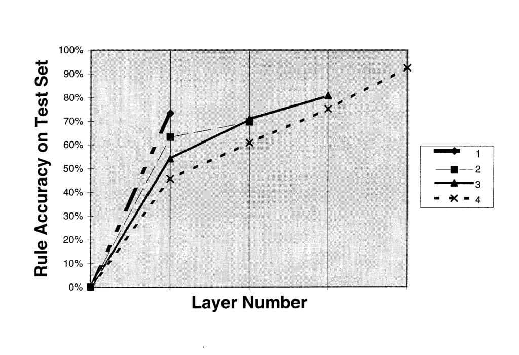 Fig. 1. Rule Accuracy at Each Induction Layer of Experiment 5. accurate) and nally achieve an optimal level and are no longer redundant.