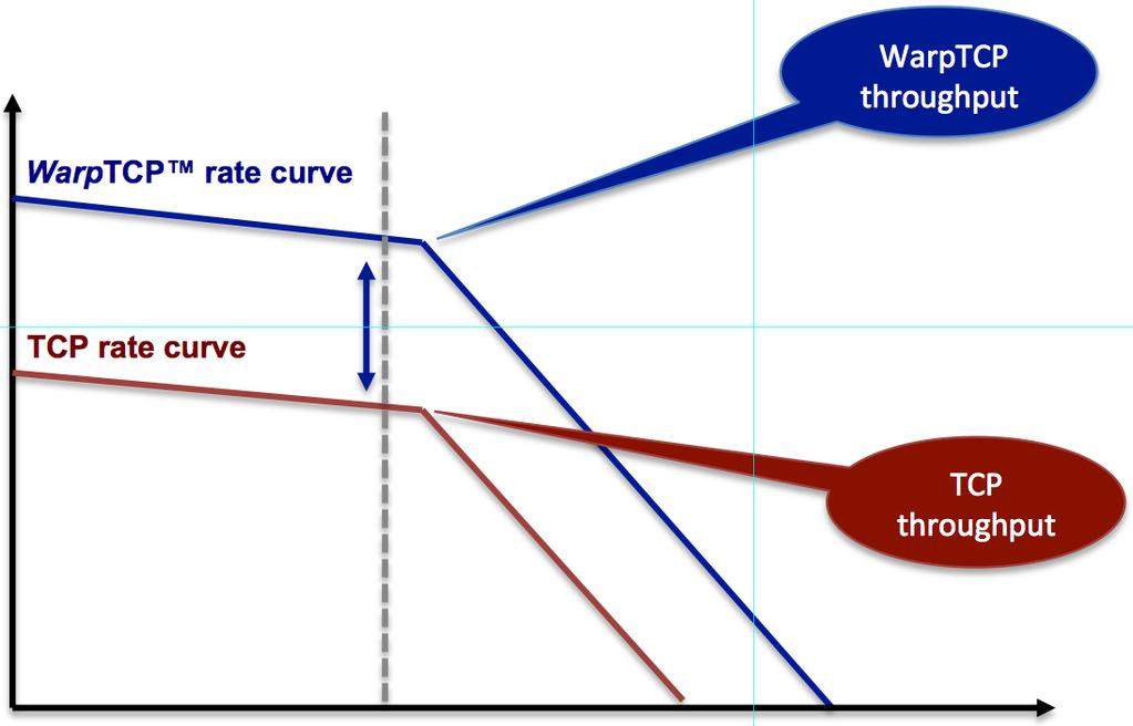 WarpTCP Rate Curve as RTT Variance Increases Essentially, the TCP sender receives feedback only in the form of ACKs (acknowledgements of data received at the receiver).