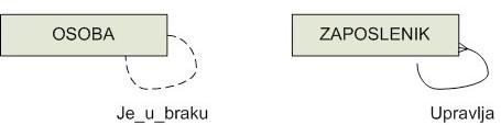 Slika 2.30. prikazuje primjer ekskluzivne specijalizacije u Barkerovom prikazu. Entitet BROD može biti ili PUTNIČKI_BROD ili TERETNI_BROD pa je ta specijalizacija ekskluzivna. Slika 2.31.