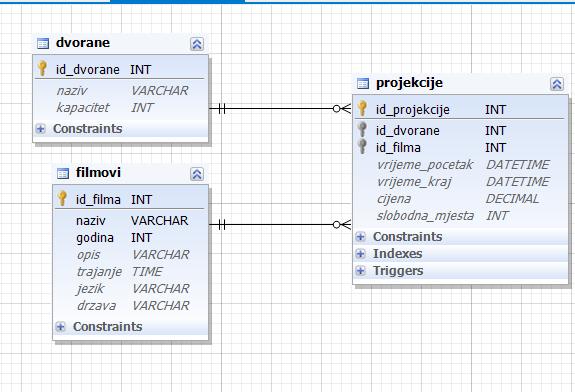 Slika 4.16. E-R model Slika 4.17. prikazuje primjer E-R modela u dbforge Studio alatu.