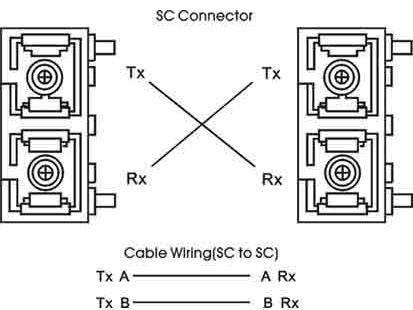 Straight Through Cable Schematic Cross Over Cable Schematic Fiber Port The fiber port is an SC type connector that is either multi mode (2Km) or single mode (30Km).