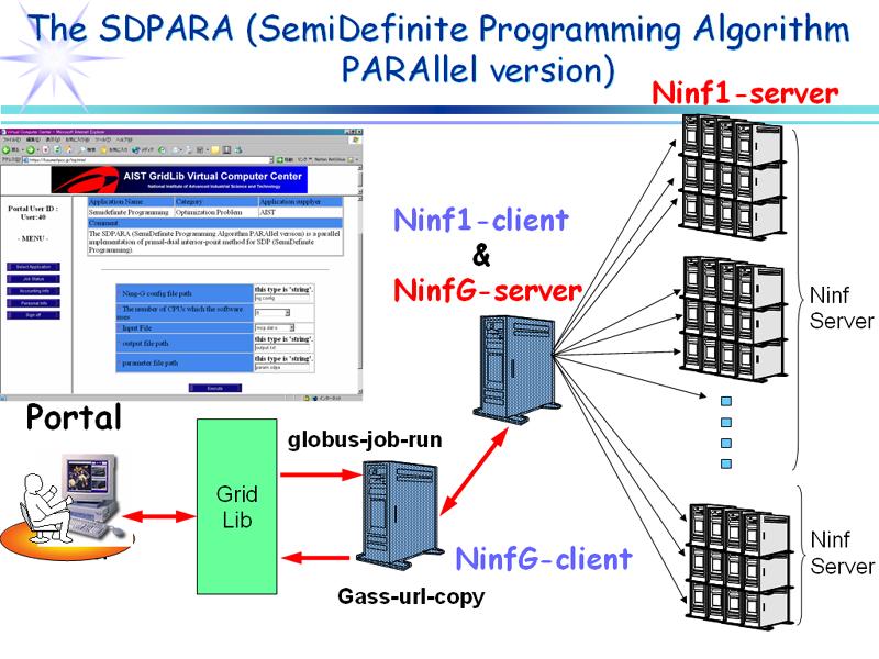 Figure 4: A Grid Portal System for the SDPARA GridLib user, no particular knowledge about the Web securities and the Web programming is needed.