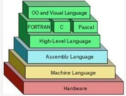 In the early days of programming, all programs were written in assembly language.