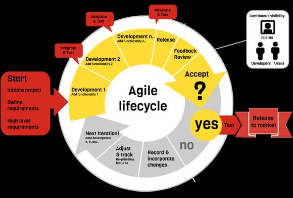 12 Agile Principles The 12 Agile Principles are a set of guiding concepts that support project teams in implementing agile projects. 1. Our highest priority is to satisfy the customer through early and continuous delivery of valuable software.