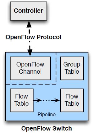 Switch Components: Main components of an OpenFlow switch: Consists of one or more flow tables and a group table, used to perform packet