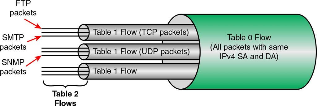 Example of Nested Flows From Foundations of Modern Networking: SDN, NFV, QoE, IoT, and Cloud