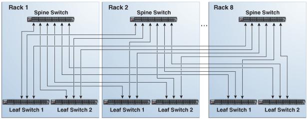 As shown in the preceding graphic, each leaf switch in rack 1 connects to the following switches: Four connections to its internal spine switch Four connections to the spine switch in rack 2 The