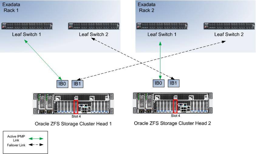 Connect the port assigned ibp3 to one of the following ports on leaf switch 1 from rack 2: Connect the port assigned ibp4 to one of the following ports on leaf switch 1 from rack 3: Connect the port