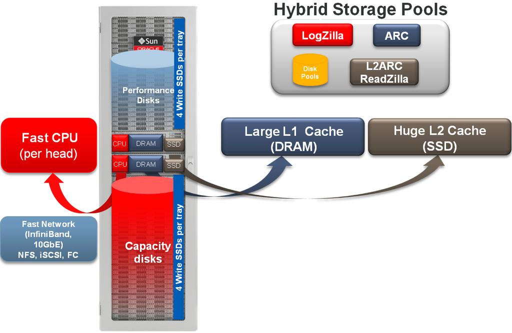 About Oracle ZFS Storage Appliance The basic architectural features of Oracle ZFS Storage Appliance are designed to provide high performance, flexibility and scalability.