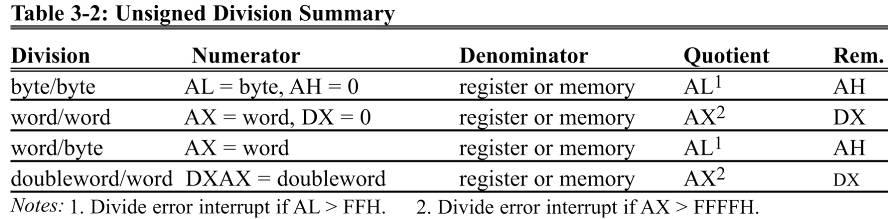 3.2: UNSIGNED MULTIPLICATION & DIVISION division of unsigned numbers byte/byte - the numerator must be in the AL register and AH must be set to zero.