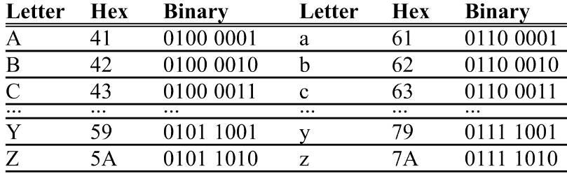 3.3: LOGIC INSTRUCTIONS COMPARE of unsigned numbers There is a relationship between the pattern of lowercase/uppercase ASCII letters, as