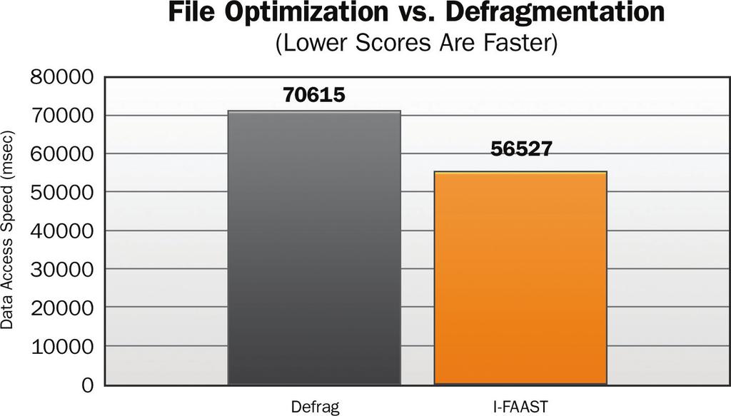Optimization Solution for the Enterprise 8 It is common practice with DBAs focused on maximizing IOPS to build and maintain volumes in such a manner that the data never occupies more than a small