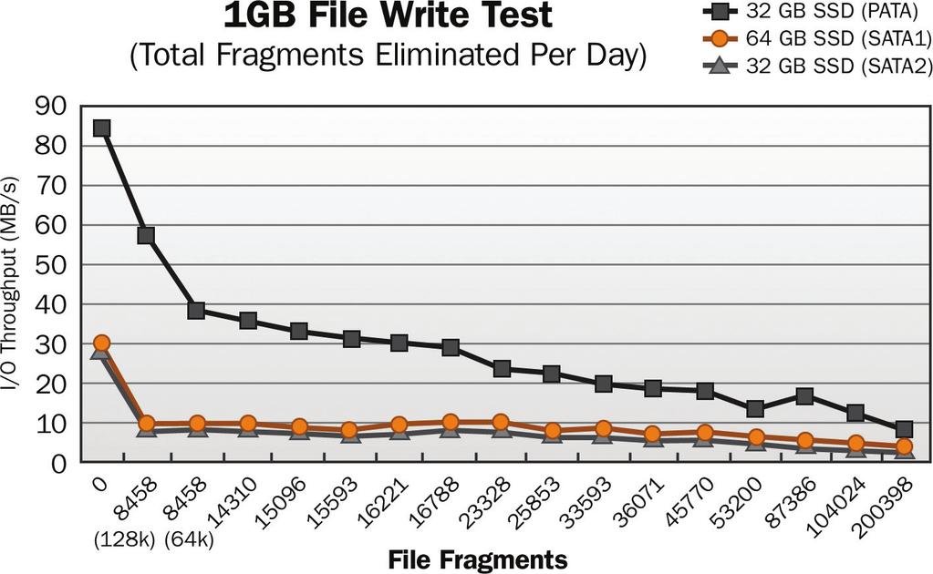 Optimization Solution for the Enterprise 19 Fig 13.0: As free space fragmentation increases, write throughput decreases.