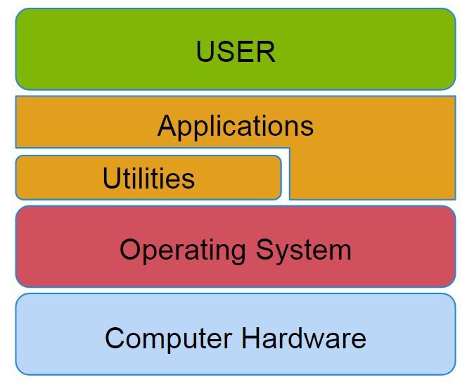 Layers of a Computer System The Operating system is the intermediary