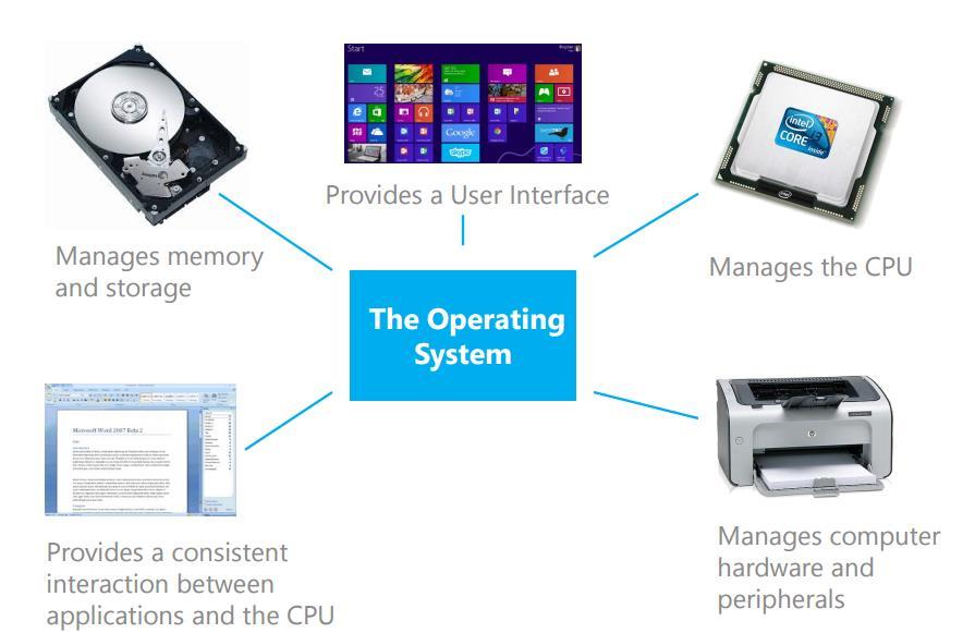 Purpose of the OS Handles the management and allocation of computer resources