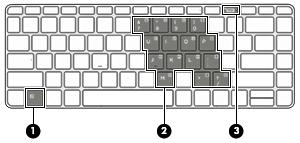 Using the embedded numeric keypad Component Description (1) fn key Turns the embedded numeric keypad on and off when pressed in combination with the num lk key.