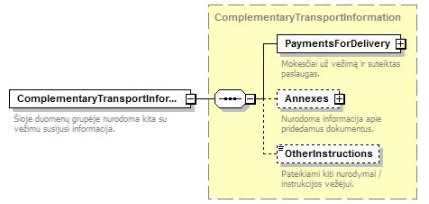 element etransportdocument/complementarytransportinformation type ComplementaryTransportInformation content complex children PaymentsForDelivery Annexes OtherInstructions Šioje duomenų grupėje