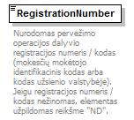 <xsd: xml:lang="lt">nurodomas pervežimo operacijos dalyvio registracijos numeris / kodas (mokesčių mokėtojo identifikacinis kodas arba kodas užsienio valstybėje).