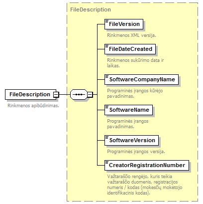 element ivazfile/filedescription type FileDescription content complex children FileVersion FileDateCreated SoftwareCompanyName SoftwareName SoftwareVersion CreatorRegistrationNumber Rinkmenos