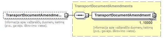 i.vaz aplinkoje išrašomi elektroniniai važtaraščiai. Electronic transport documents to be issued in i.vaz. source <xsd:element name="etransportdocuments" type="etransportdocuments" minoccurs="0"> <xsd: xml:lang="lt">i.