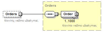 source <xsd:element name="receiptconfirmations" type="receiptconfirmations" minoccurs="0"> <xsd: xml:lang="lt">krovinių gavimų patvirtinimai, krovinių priėmimų vežti patvirtinimai bei perspėjimai dėl