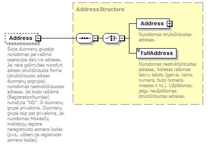 element ActorInformation/Address type AddressStructure content complex children Address FullAddress Šioje duomenų grupėje nurodomas pervežimo operacijos dalyvio adresas.