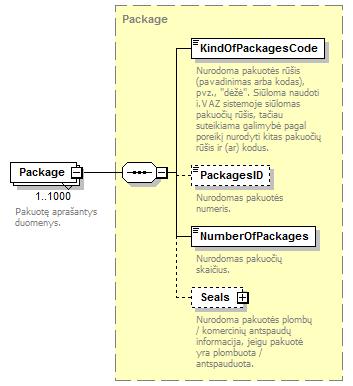<xsd: xml:lang="lt">nurodoma pakuotės plombų / komercinių antspaudų informacija, jeigu pakuotė yra plombuota / antspauduota.