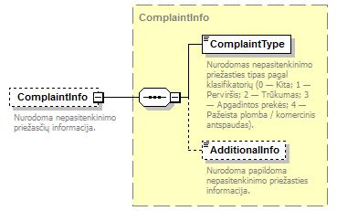 element ProductInfo/ComplaintInfo type ComplaintInfo content complex children ComplaintType AdditionalInfo Nurodoma nepasitenkinimo priežasčių informacija. Complaint information.