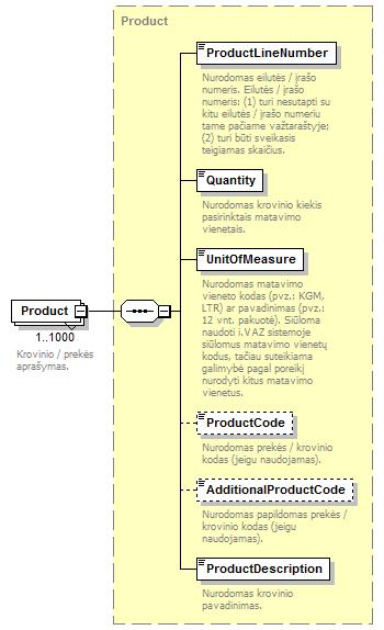 </xsd:complexcontent> </xsd:complextype> element Products/Product type Product minocc 1 000 content complex children ProductLineNumber Quantity UnitOfMeasure ProductCode AdditionalProductCode