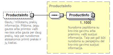 element ReceiptConfirmation/ProductsInfo type ProductsInfo content complex children ProductInfo Gautų / trūkstamų prekių informacija.