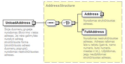 element ShipTo/UnloadAddress type AddressStructure content complex children Address FullAddress Šioje duomenų grupėje nurodomas iškrovimo vietos adresas.