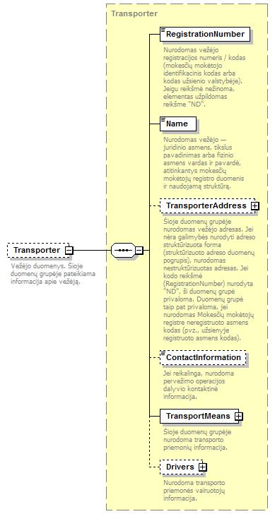 element TransportDocumentSplit/Transporter type Transporter content complex children RegistrationNumber Name