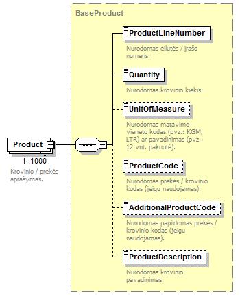 complextype BaseProducts children Product used by element BaseDeliveryData/Products complextypes Products SplitProducts source <xsd:complextype name="baseproducts"> <xsd:sequence> <xsd:element