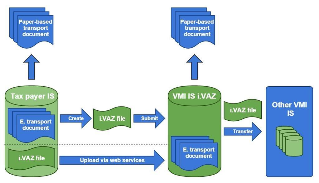 3 General concept of i.vaz data file Figure No 1. General concept of i.vaz data file i.