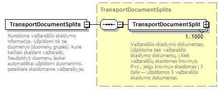 element CargoSplitting/TransportDocumentSplits type TransportDocumentSplits content complex children TransportDocumentSplit Nurodoma važtaraščio skaidymo informacija.