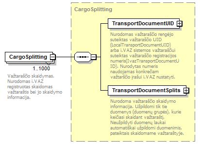 </xsd:sequence> </xsd:complextype> element CargoSplittings/CargoSplitting type CargoSplitting minocc 1 000 content complex children TransportDocumentUID TransportDocumentSplits Važtaraščio skaidymas.