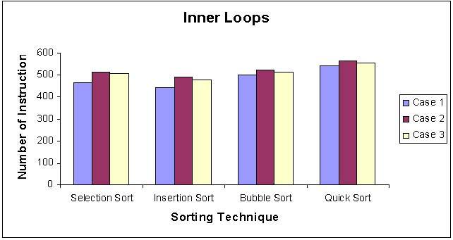 techniques. The results are evaluated and compared not only in terms of execution times but also in terms of machine cycles and number of assembly instructions for inner and outer loops. Table 2.