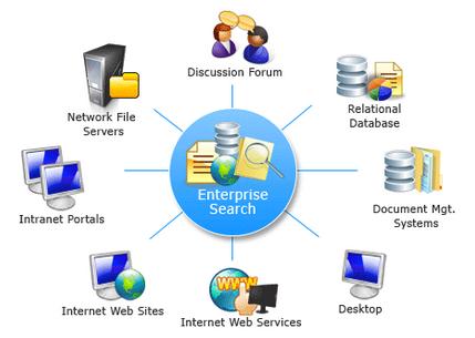IR Dimensions Enterprise search, Corporate intranet 8 Emails, web pages, documentations, codes,