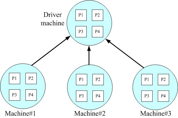 Figure 1: All to one communication with driver machine Figure 2: All to one communication with Bittorent Aggregate the bandwidth between each pair of machines and in each aggregation round a message