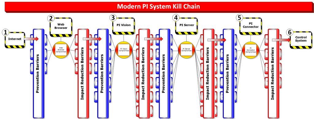A Kill Chain is recommended Attack complexity increases with each