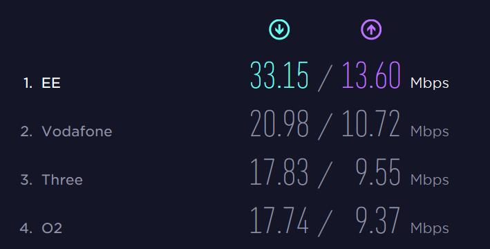 ~20Mbps Up speed ~10Mbps Latency