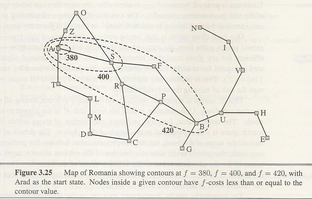A* viewed operationally A* visits nodes in order of increasing f It creates contours of nodes, stretching to the goal cf.