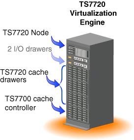 TS7720 Components Node Performs the virtual device and