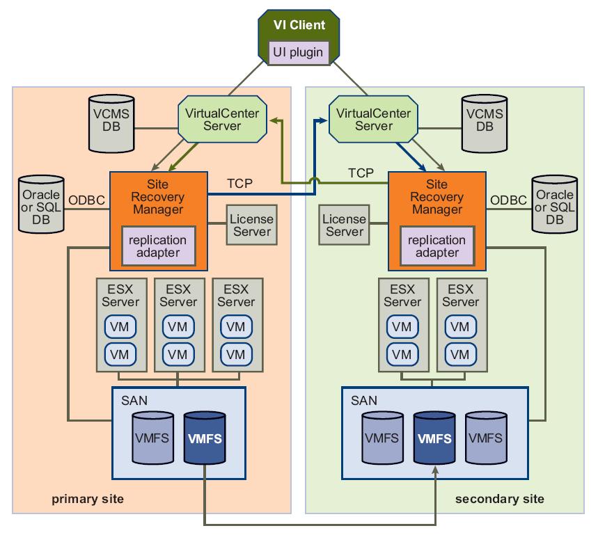 1 VMWARE SITE RECOVERY MANAGER OVERVIEW VMware Site Recovery Manager interacts with the storage arrays via the storage SRA to discover and replicate storage logical unit numbers (LUNs), or virtual
