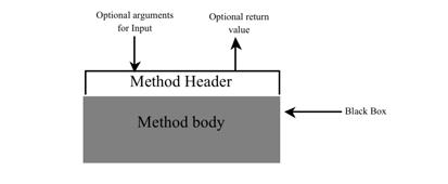Chapter 5 Methods Benefits of Methods Write a method once and reuse it anywhere.