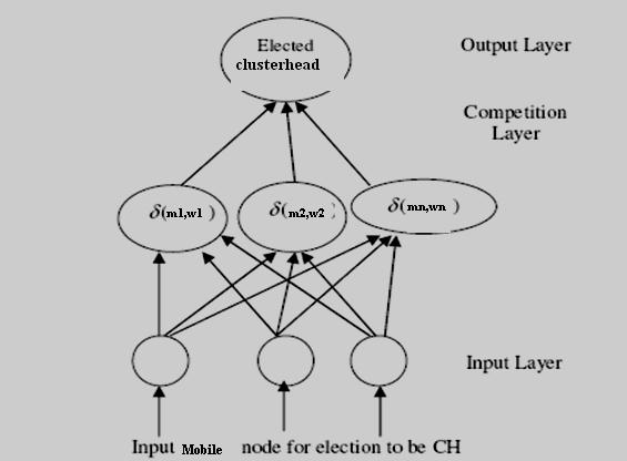 Figure.2. Selection of CH with Neural Network Neural networks have solved a wide range of problems and have good learning capabilities.