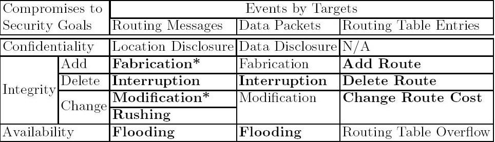 Taxonomy of anomalous basic events Bold indicates intrusion detection should work Asterisk